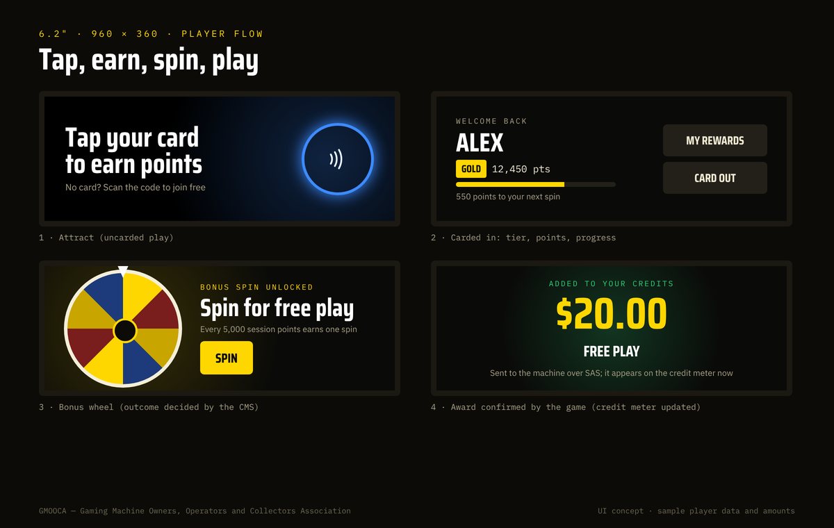 Four player screens: tap your card, welcome with points and tier, bonus wheel, free play added